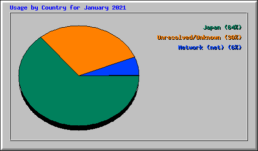 Usage by Country for January 2021