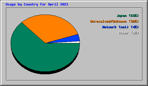 Usage by Country for April 2021