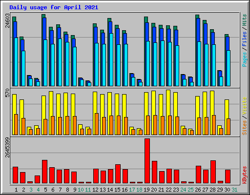 Daily usage for April 2021